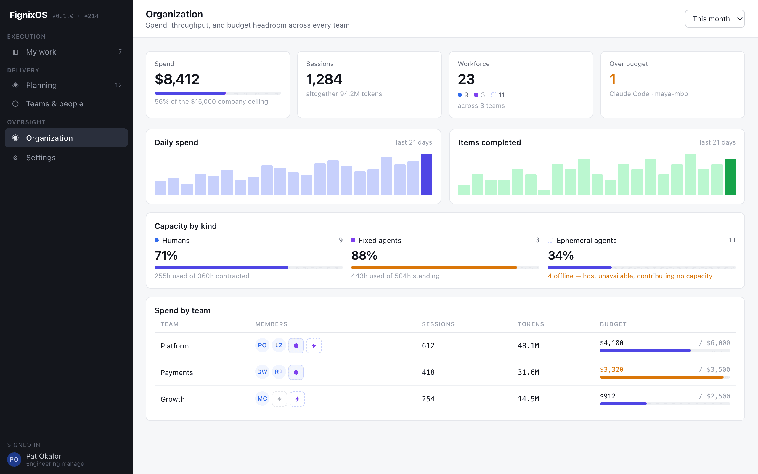 FignixOS organization dashboard showing spend, sessions, workforce, delivery, capacity, and team budgets